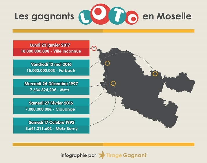 Infographie du top 5 des gagnants Loto en Moselle.