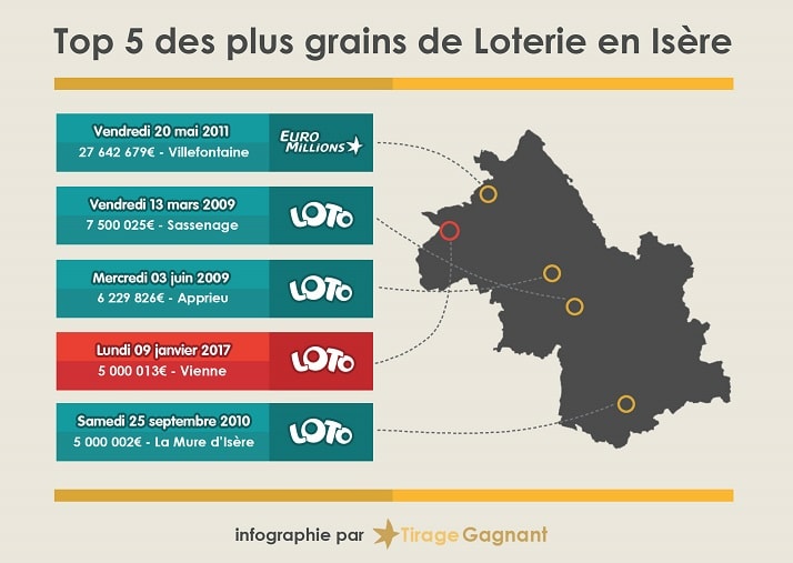 top 5 des gagnants Loto en Isère (38)