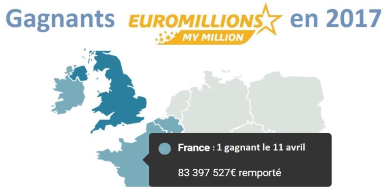 Euromillions : une famille de Dijon remporte les 83,4 millions d’euros !