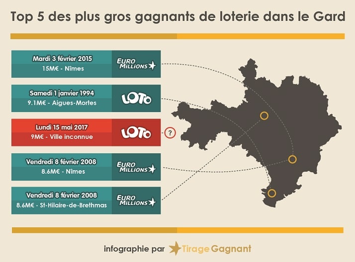 infographie top 5 des gagnants du Gard (30)