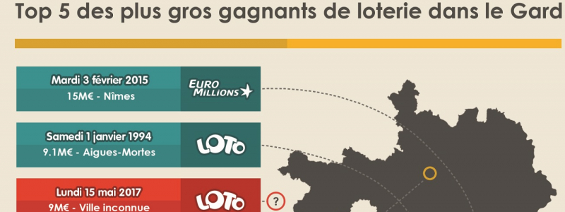 top 5 gagnants Gard