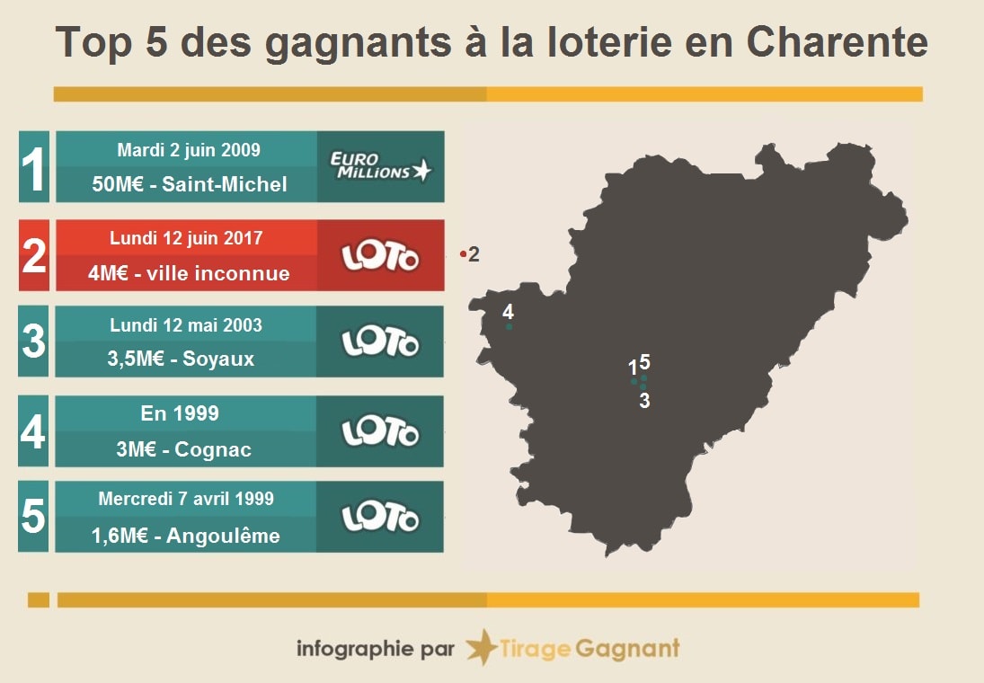 Top 5 des gagnants en Charente