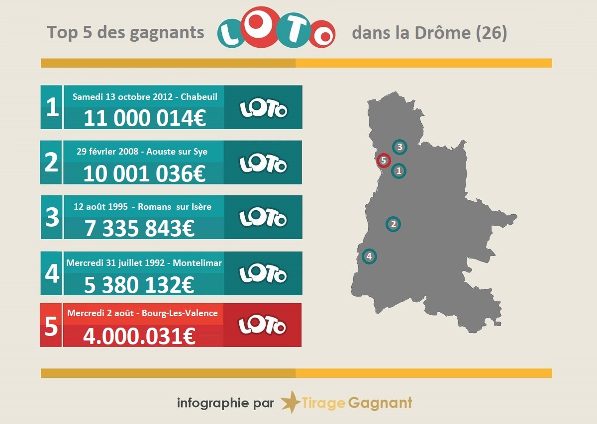 Top 5 des gagnants Loto dans la Drôme