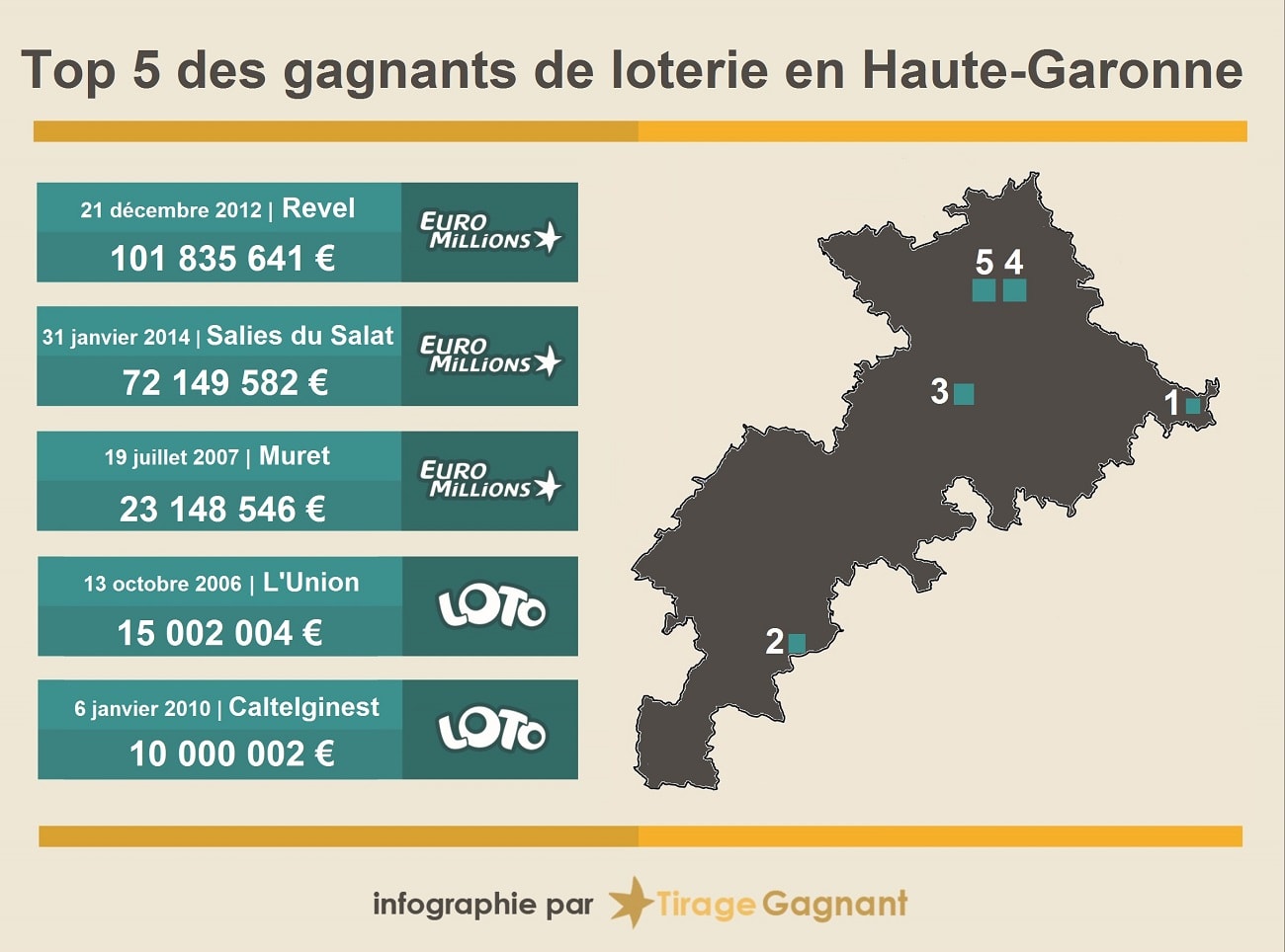 Top 5 gagnants à la loterie en Haute-Garonne