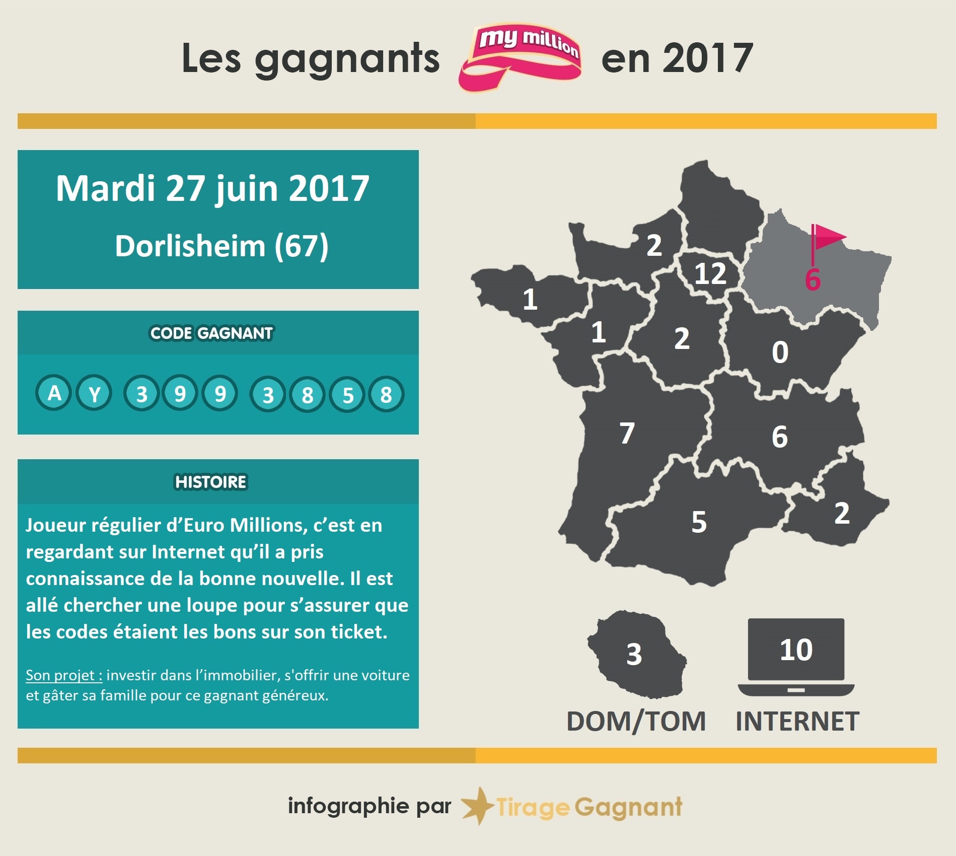 Infographie du gagnant My Million de Dorlisheim dans le Bas-Rhin