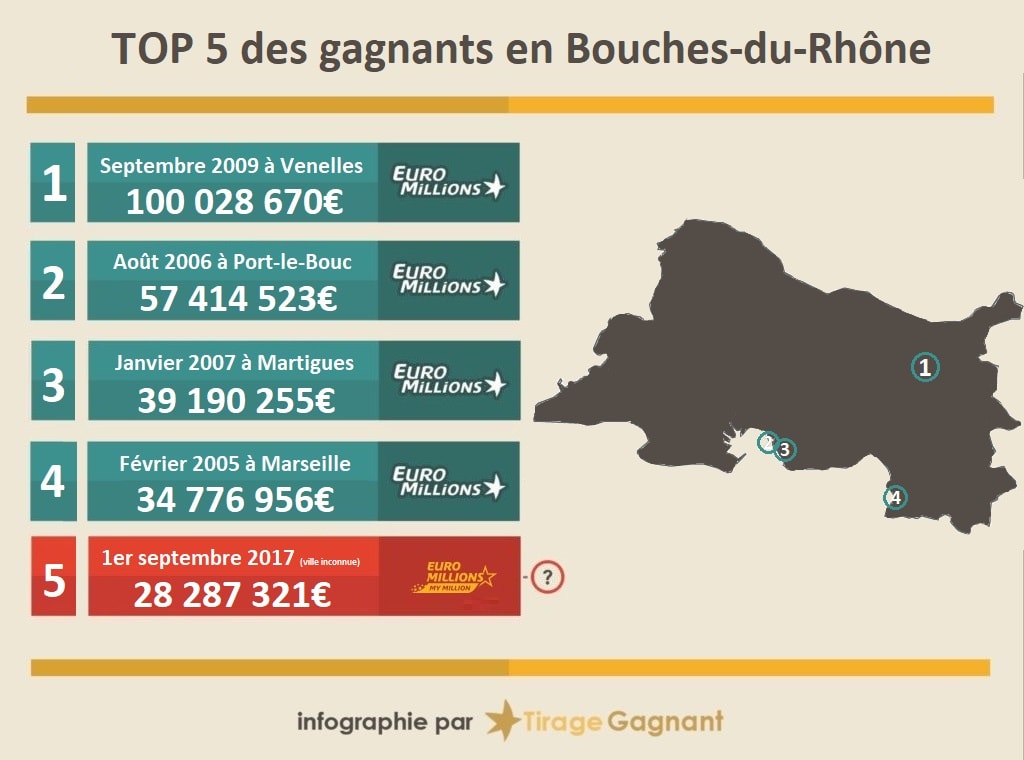 Top 5 des gagnants de loterie dans les Bouches-du-Rhône (13)