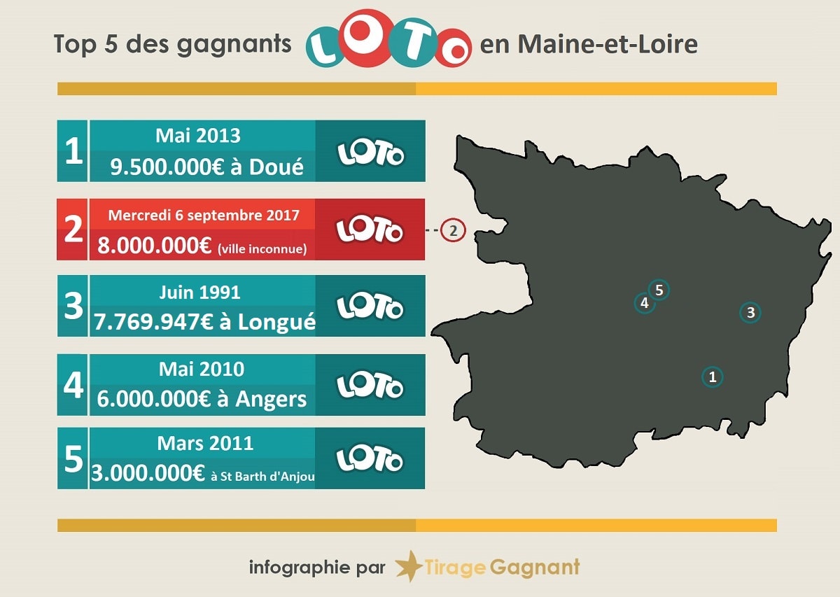 Top 5 des gagnants Loto en Maine-et-Loire