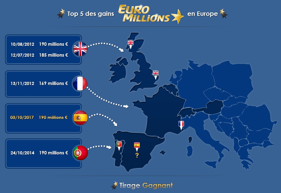 Infographie top 5 des gagnants Euromillions
