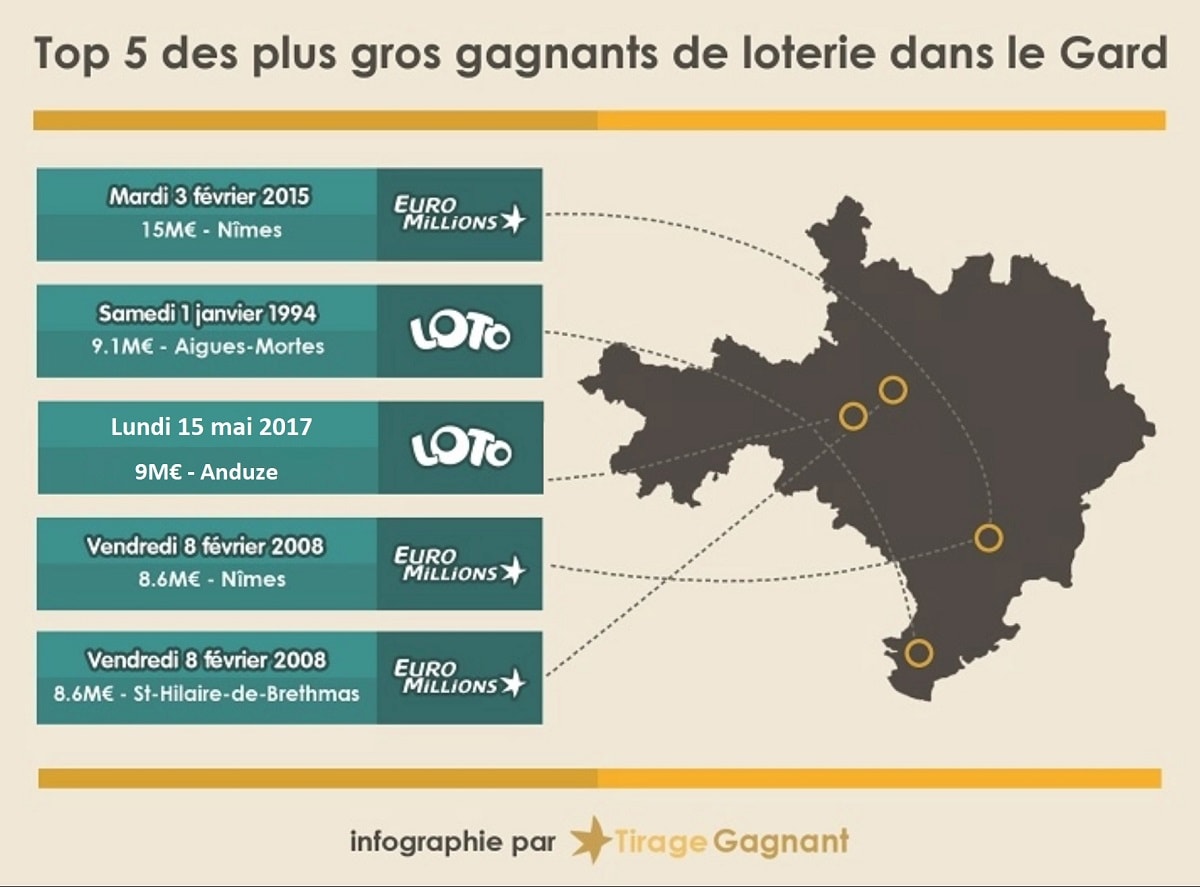 Top 5 des gagnants de loterie dans le Gard