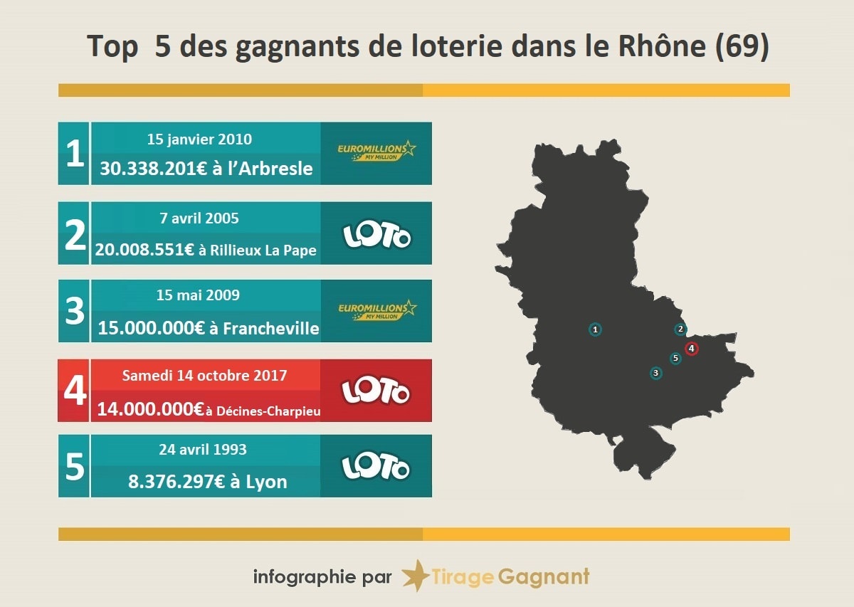 Top 5 des gagnants de loterie dans le Rhône