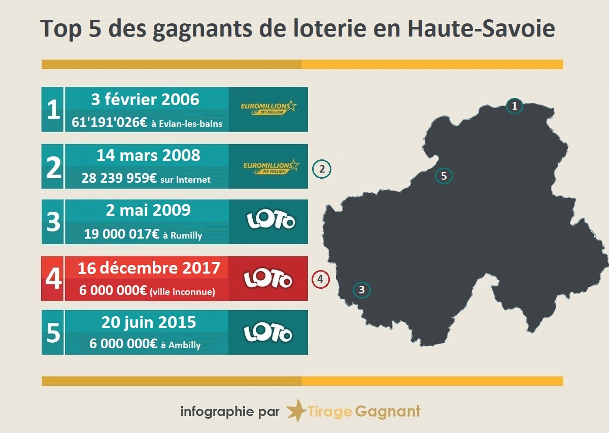 Top 5 des gagnants de loterie en Haute-Savoie