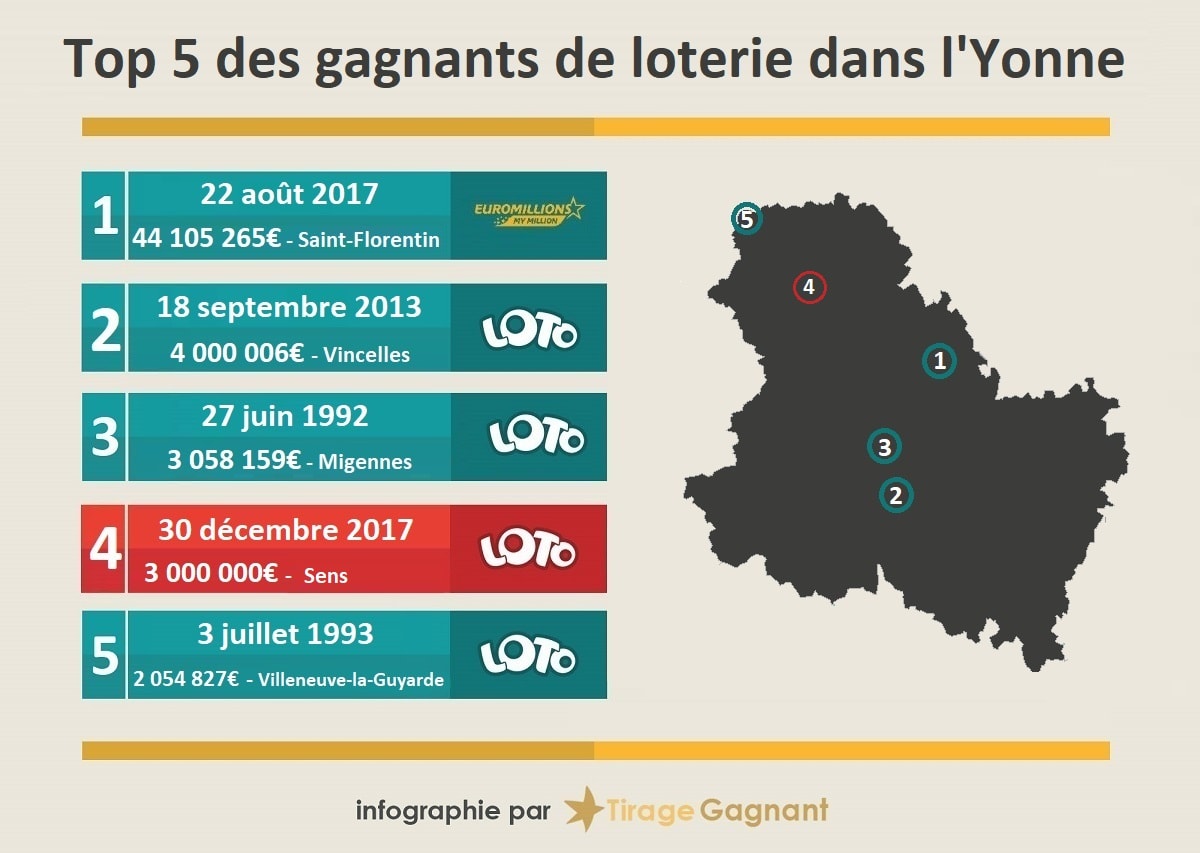 Top 5 des gagnants de loterie dans l'Yonne