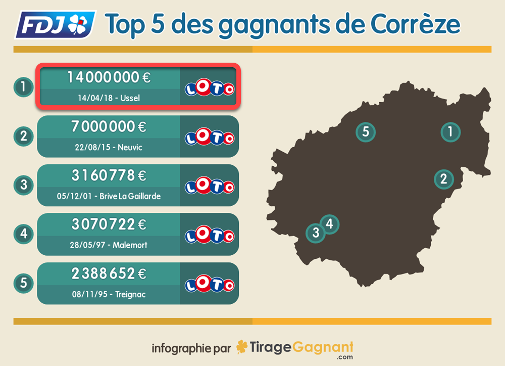 Plus gros gains FDJ en Corrèze : le gagnant du Vendredi 13 est le gagnant record