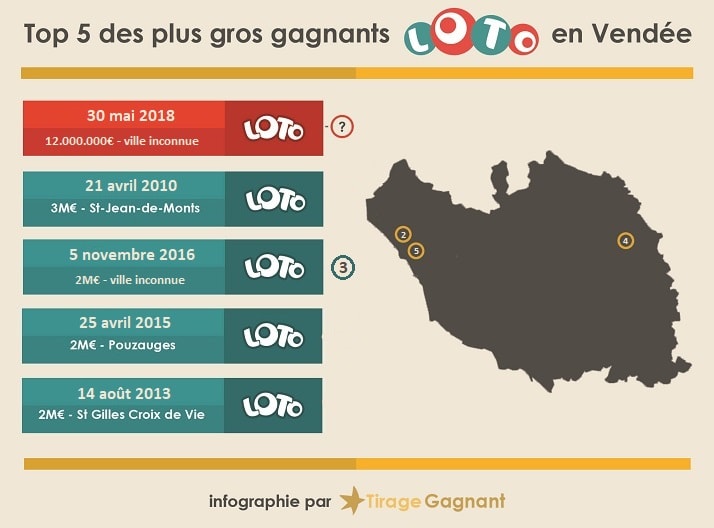 Top 5 des gagnants Loto en Vendée