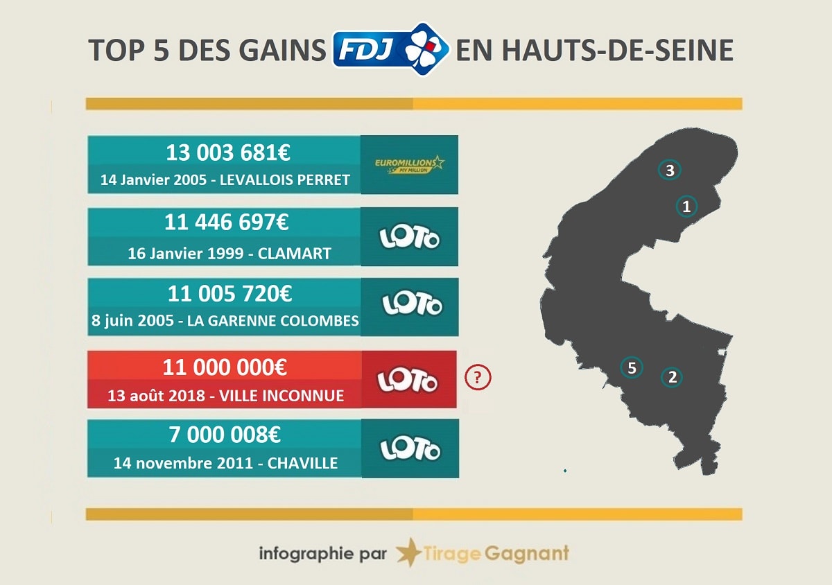 Top 5 des gagnants FDJ dans les Hauts-de-Seine