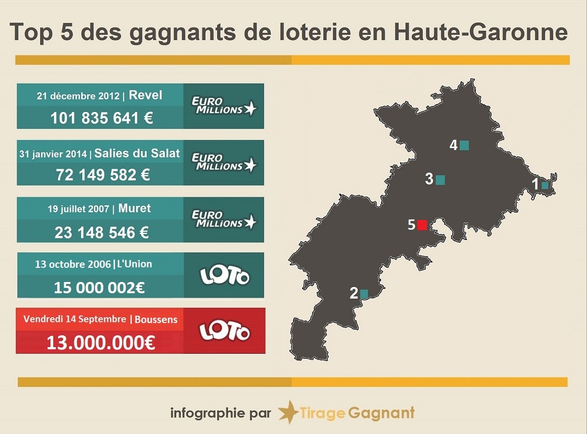 Top 5 des gagnants Loto et Euromillions en haute-Garonne