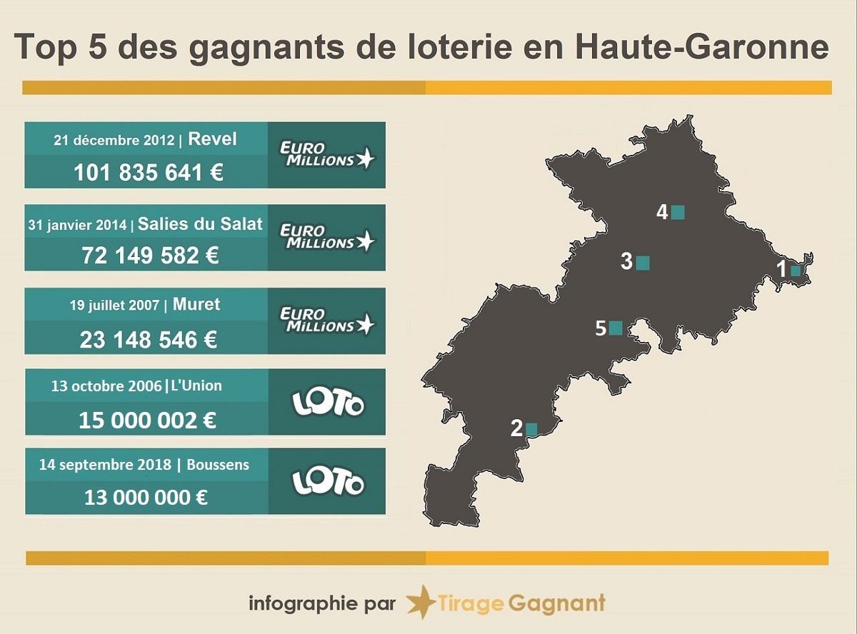 Top 5 des gagnants loterie en Haute-Garonne