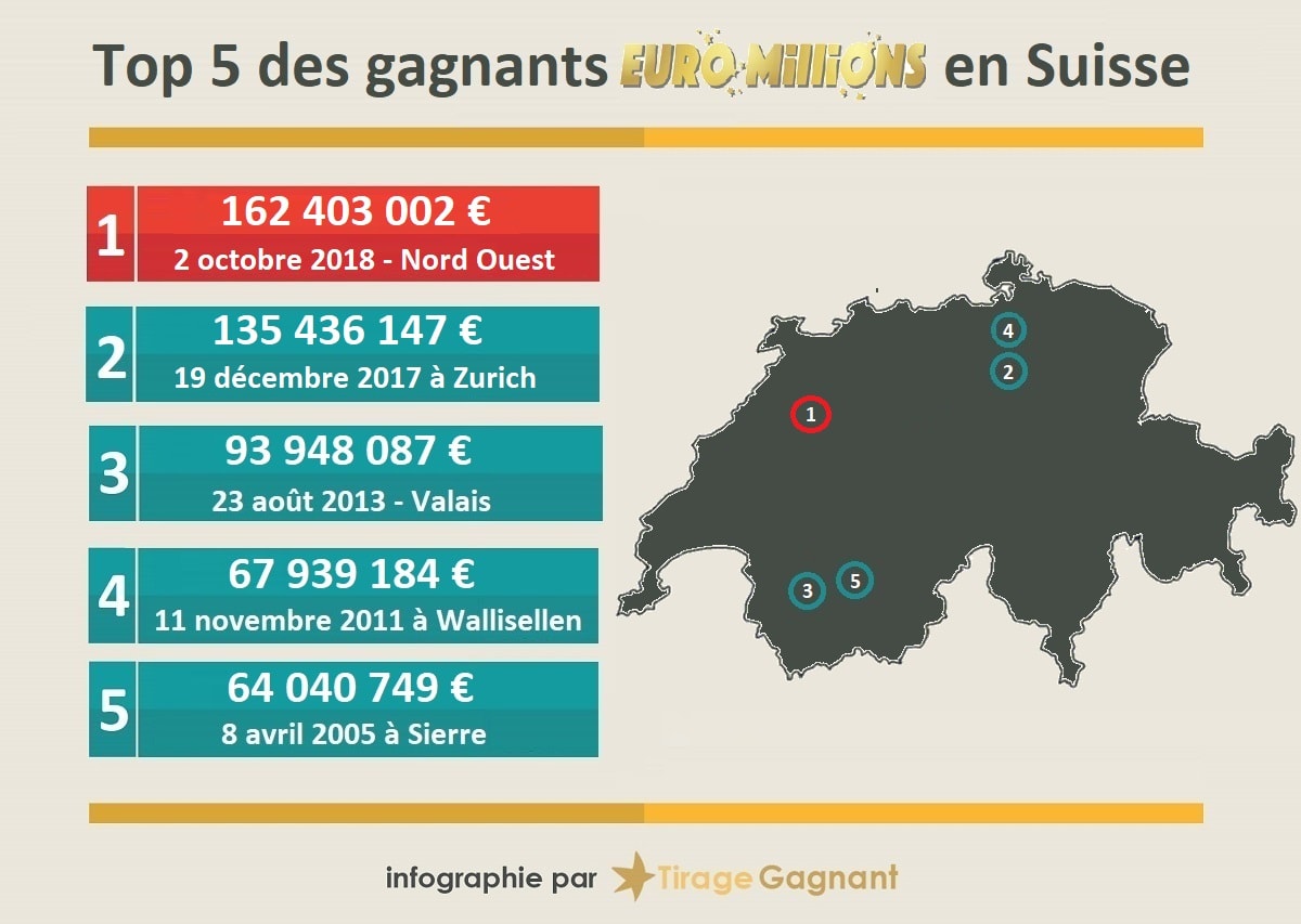 Top 5 des gagnants en Suisse à l'Euromillions