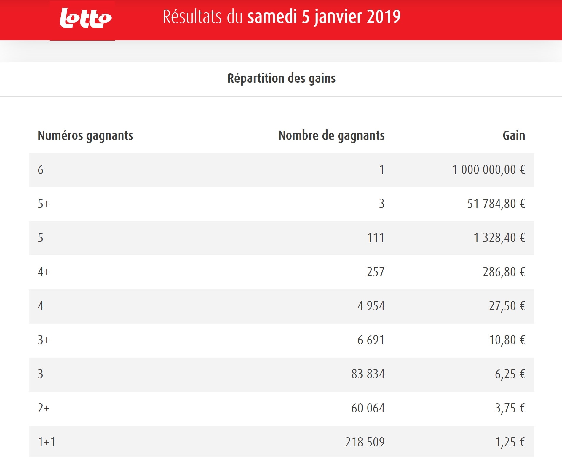 Rapport de gains complet du Lotto Belge ce samedi 5 janvier 2019