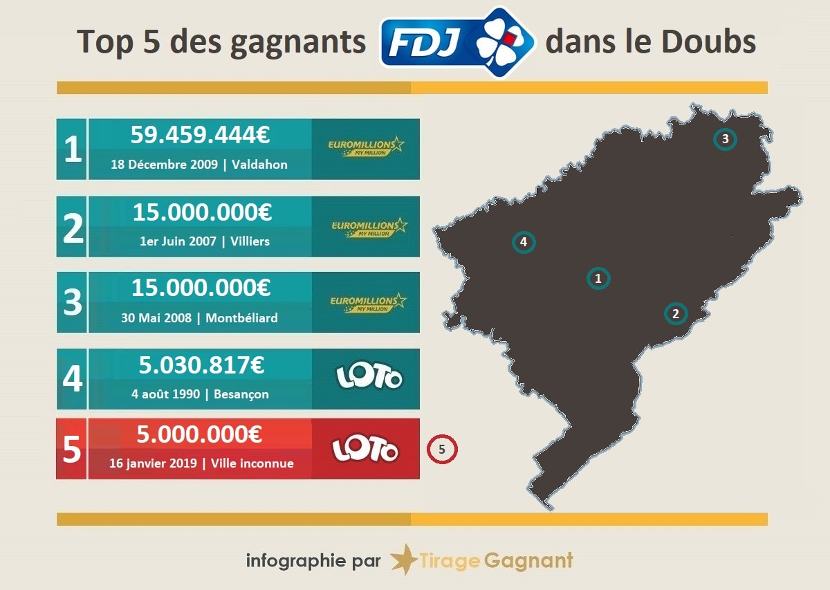 Top 5 des gagnants de loterie dans le Doubs