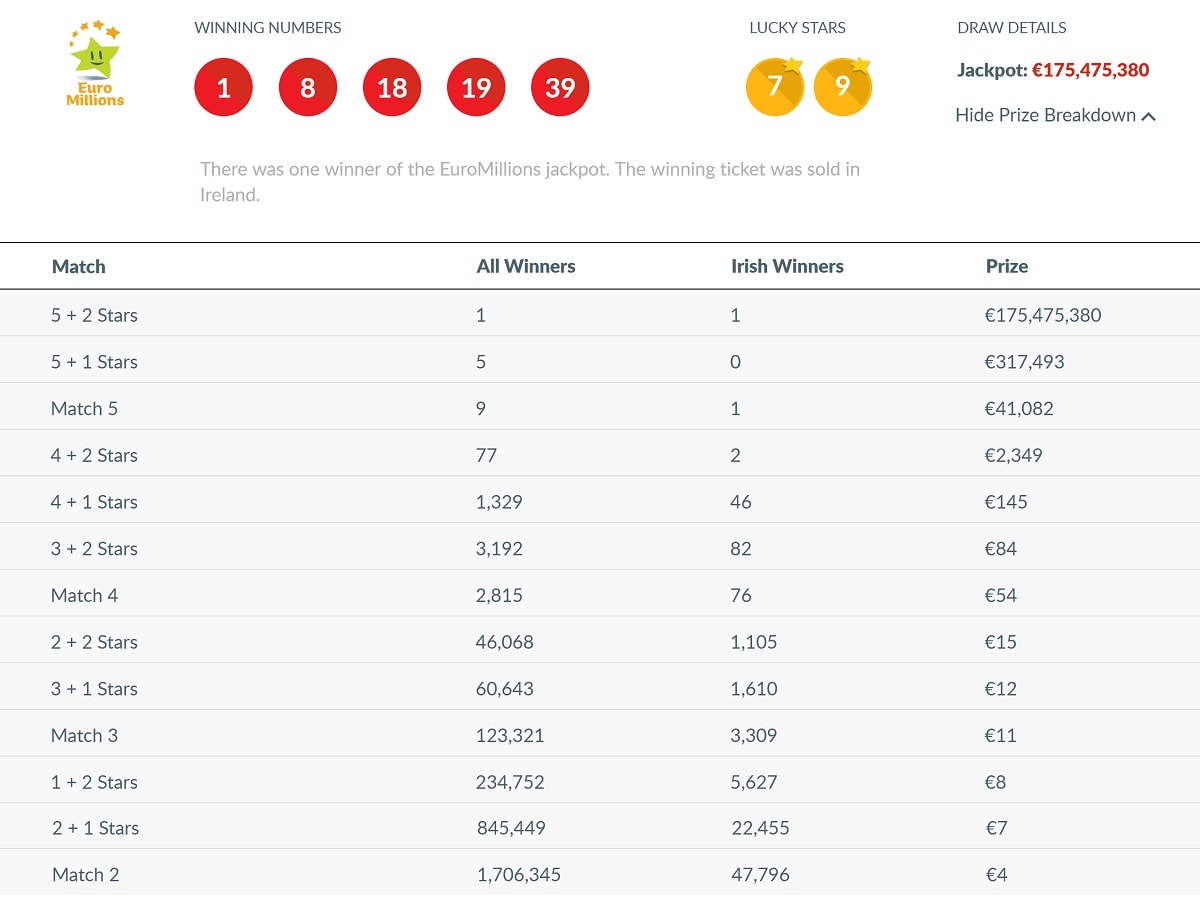 Euromillions 175 4 Millions D Euros Remporte En Irlande Un Record