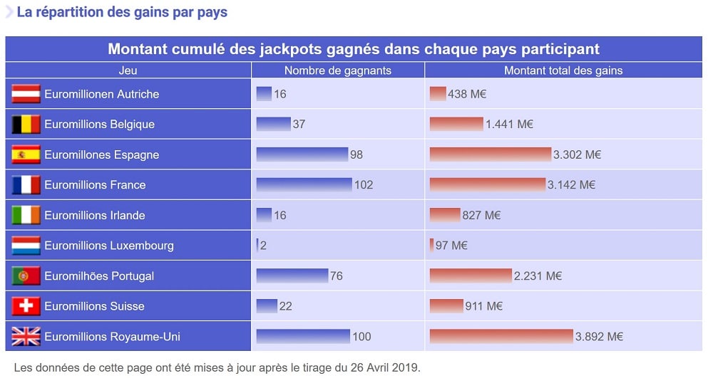 record de gains euromillions par pays