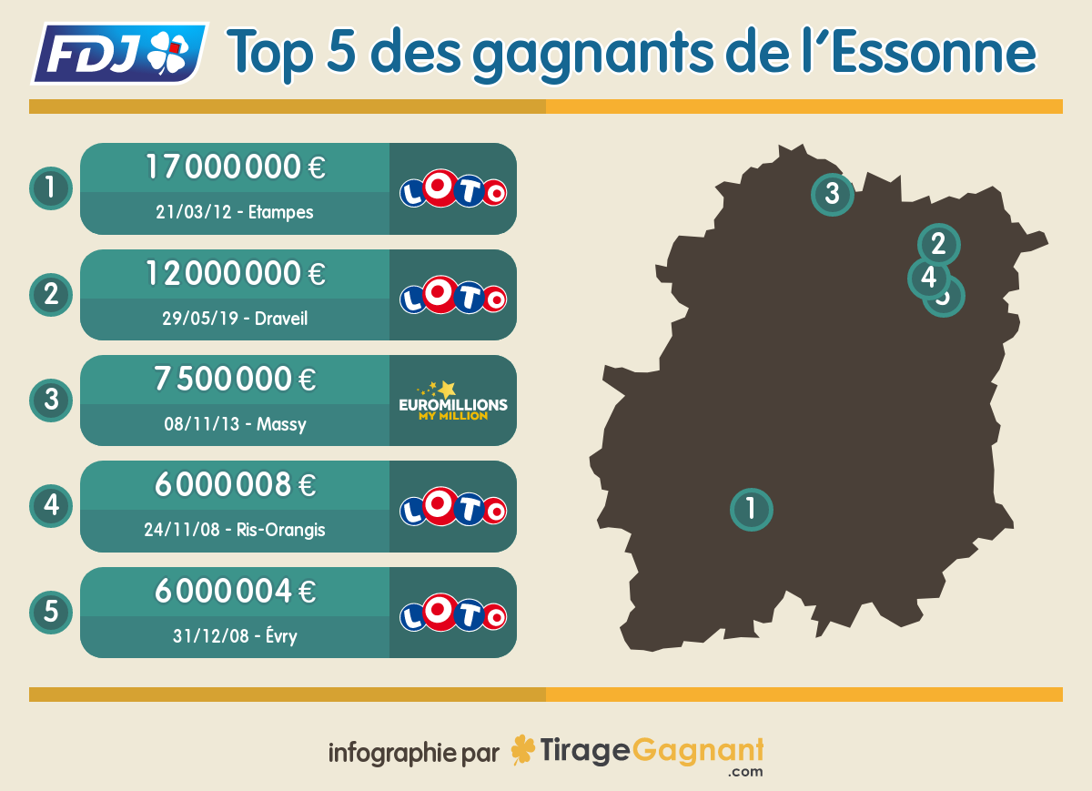 Les plus gros gains FDJ remportés en Essonne