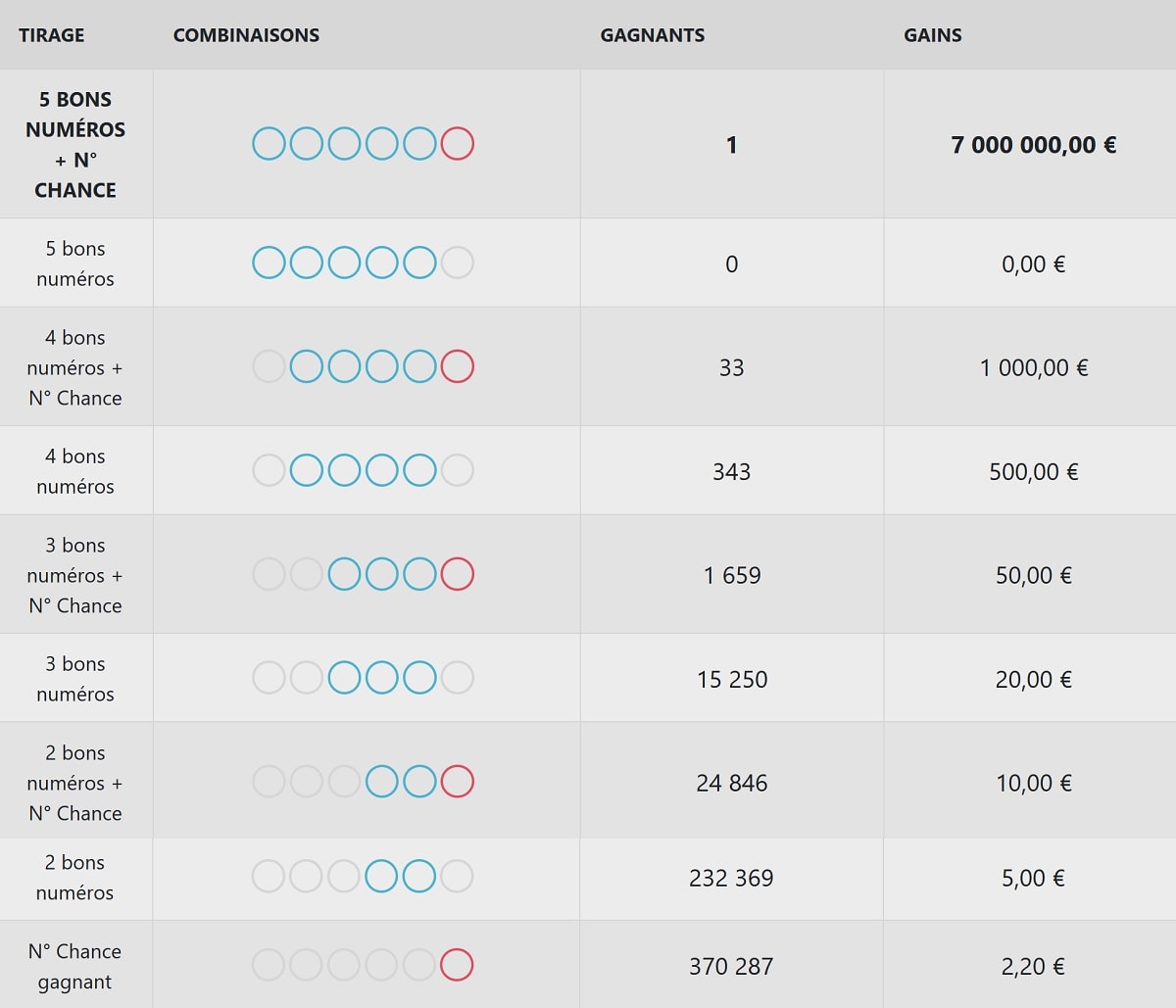 rapport de gains Loto du mercredi 12 juin 2019