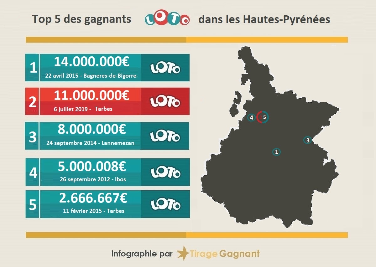 Les 5 plus gros gains Loto remportés dans le département des Haute-Pyrénées