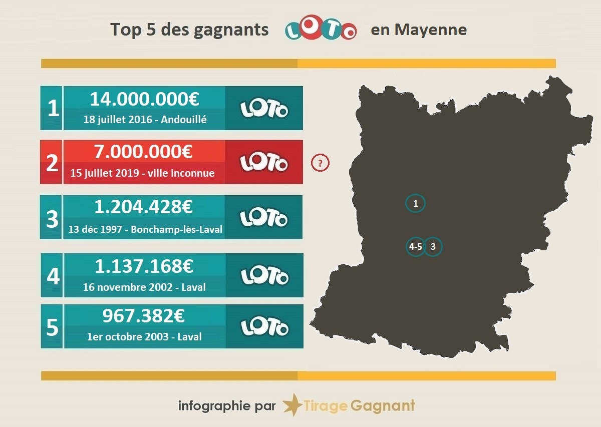 Top 5 des gagnants Loto en Mayenne (53)