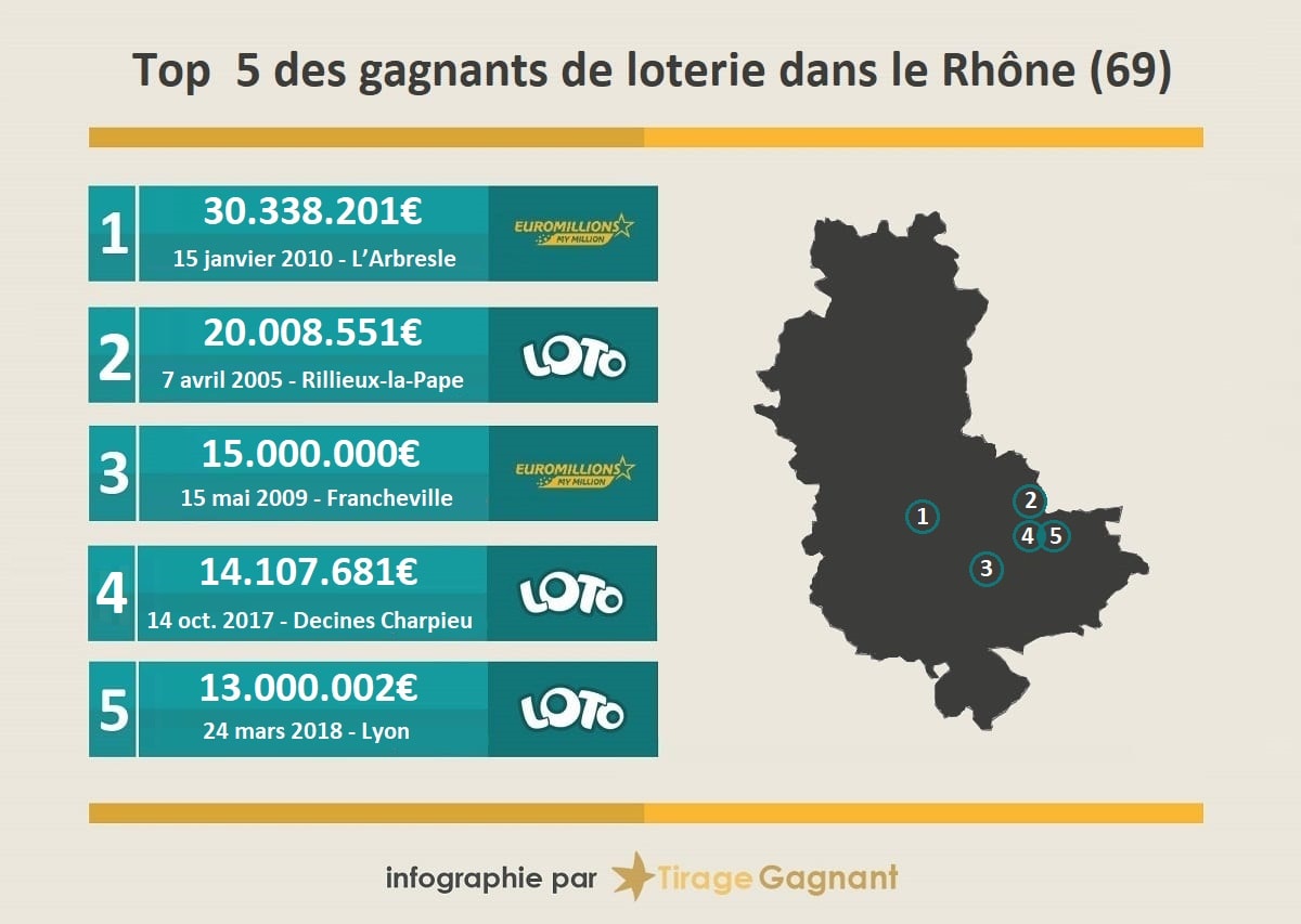 Les 5 plus gros gains remportés dans le Rhône