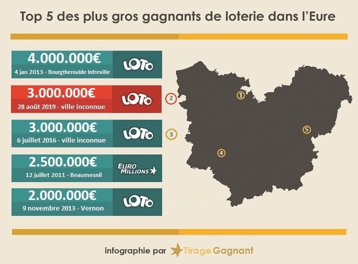 Les 5 plus gros gagnants Loto et EuroMillions dans l'Eure.