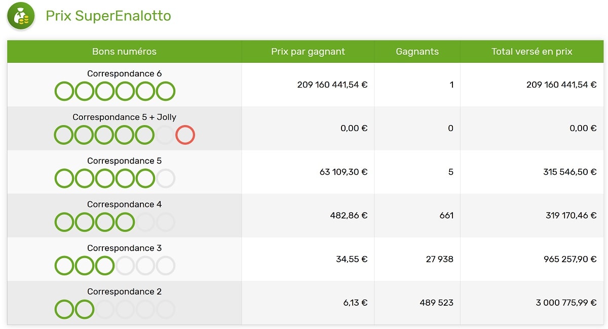 rapport de gains SuperEnalotto du mardi 13 août 2019