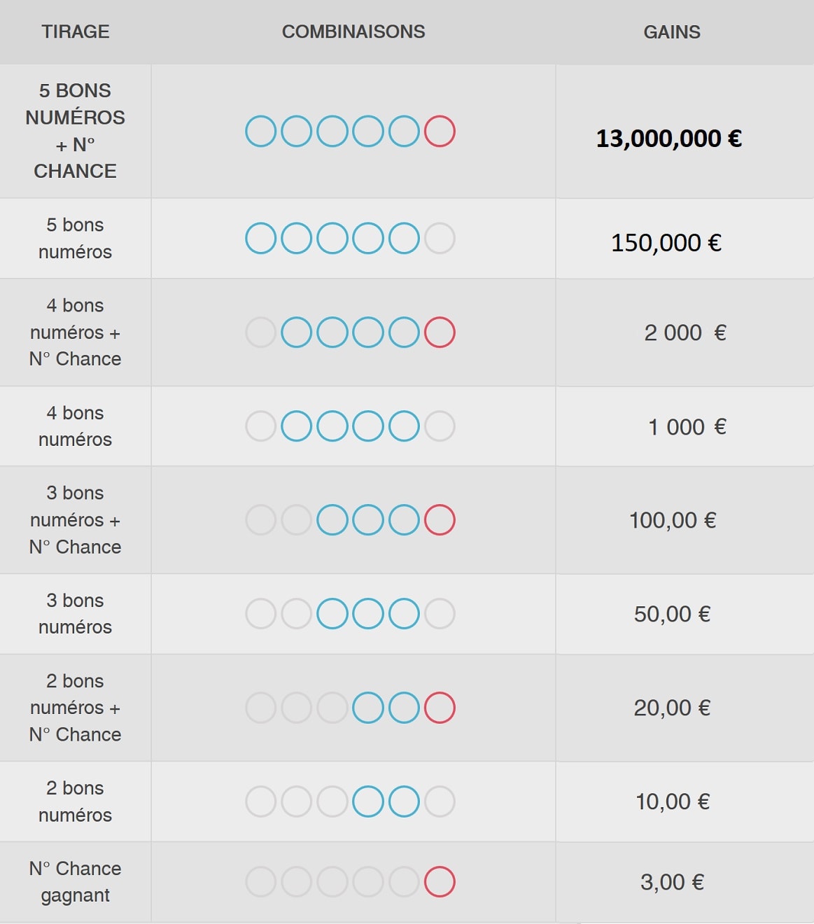 tableau des gains du Super Loto du vendredi 13 septembre 2019
