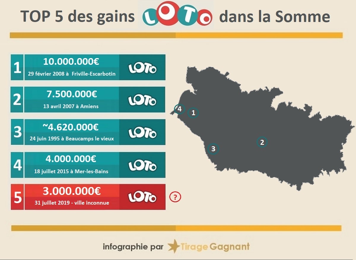 Top 5 des gagnants Loto dans le département de la Somme