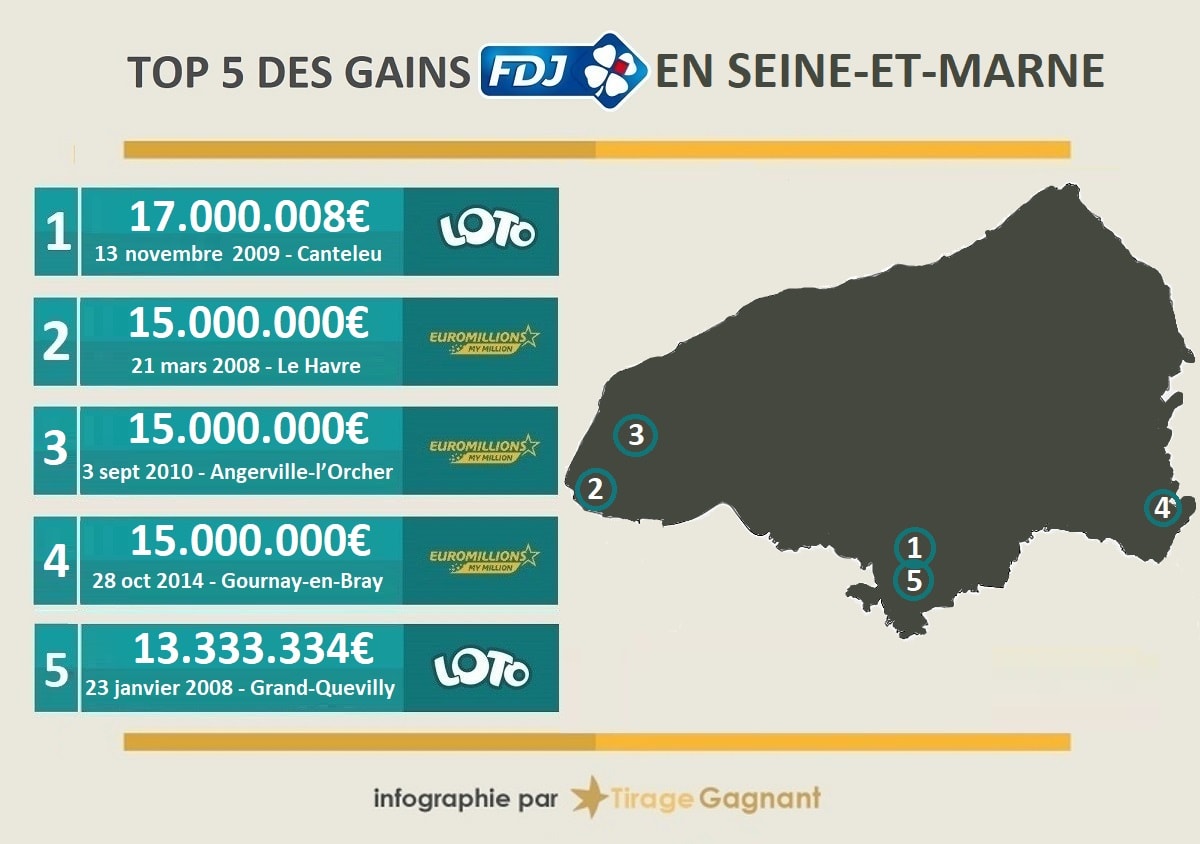 Top 5 des gagnants de loterie en Seine-Maritime