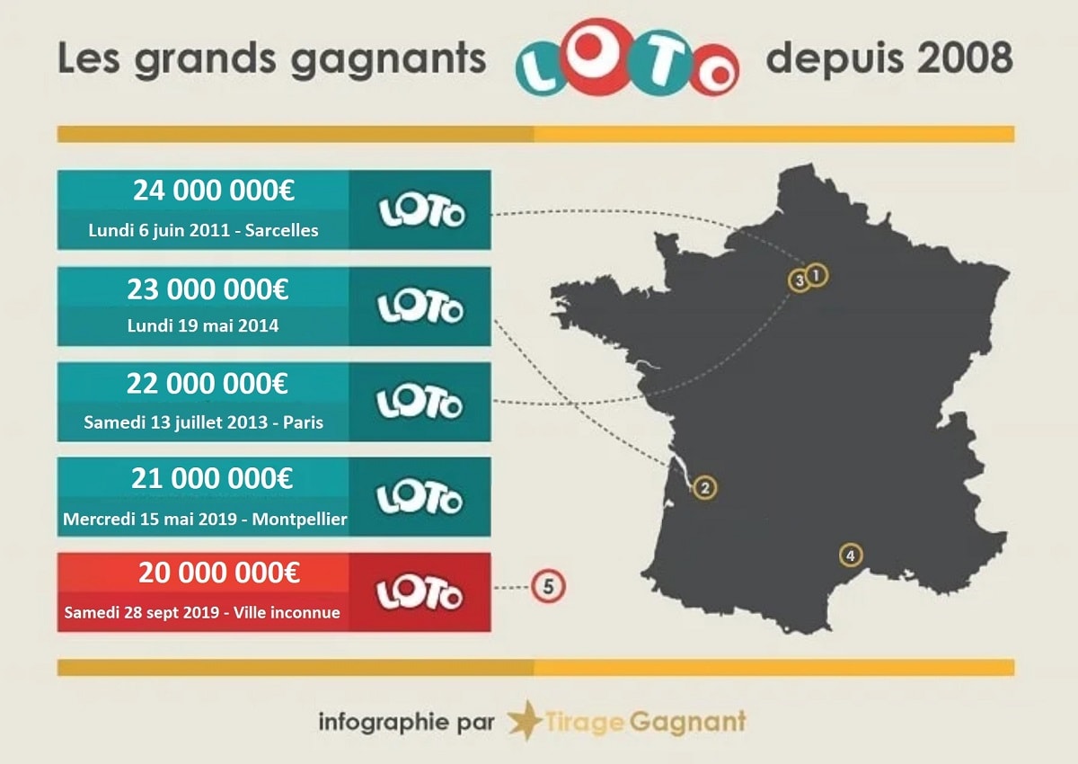 infographie top 5 des gagnants Loto en France