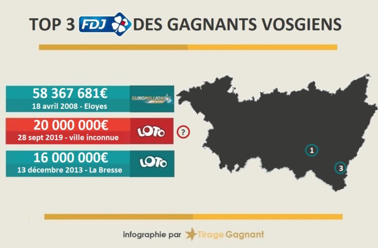 Centre De Paiement Fdj Gros Gains ᐅ • Gagnant Loto : 20 millions d'euros remporté dans les Vosges