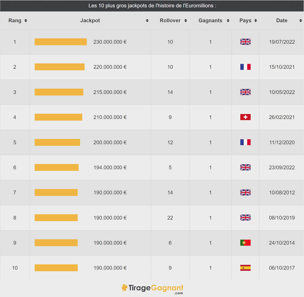 Les 10 plus gros gains remportés à Euromillions