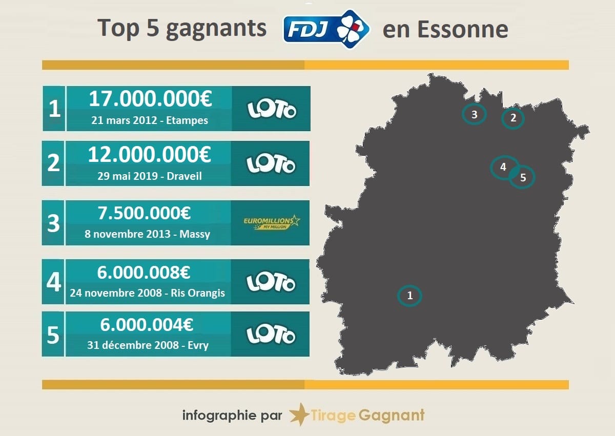 Les 5 plus gros gagnants FDJ dans l'Essonne