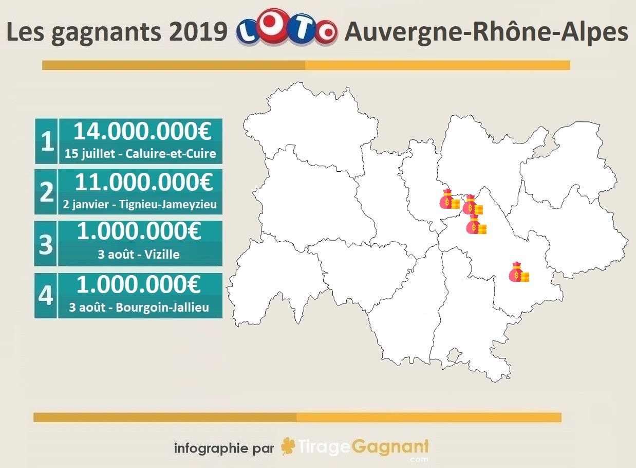 Gagant Loto 2019 en Auvergne-Rhône-Alpes