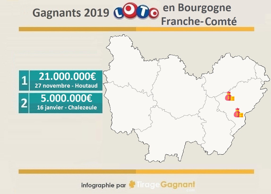 Gagnants Loto 2019 : la Bourgogne-Franche-Comté cumule 2 millionnaires