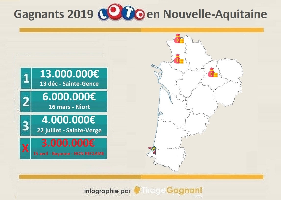 Gagnant Loto 2019 : la nouvelle aquitaine et ses 3 gagnants