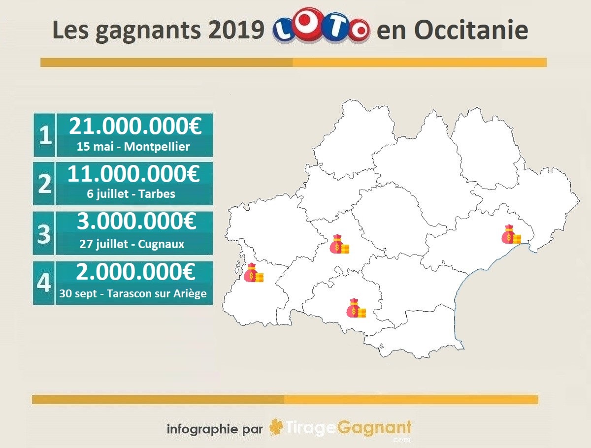 Gagnants Loto 2019 dans la région Occitanie