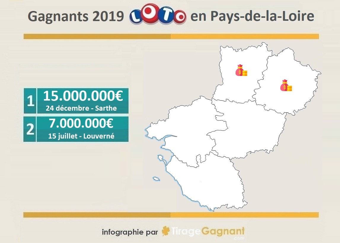 Gagnants Loto 2019 : les millionnaires des Pays-de-la-Loire