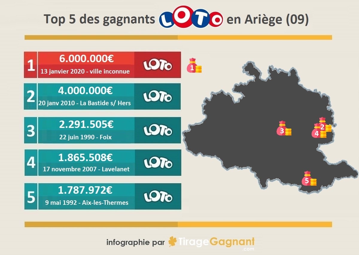 Top 5 gagnants en Ariège