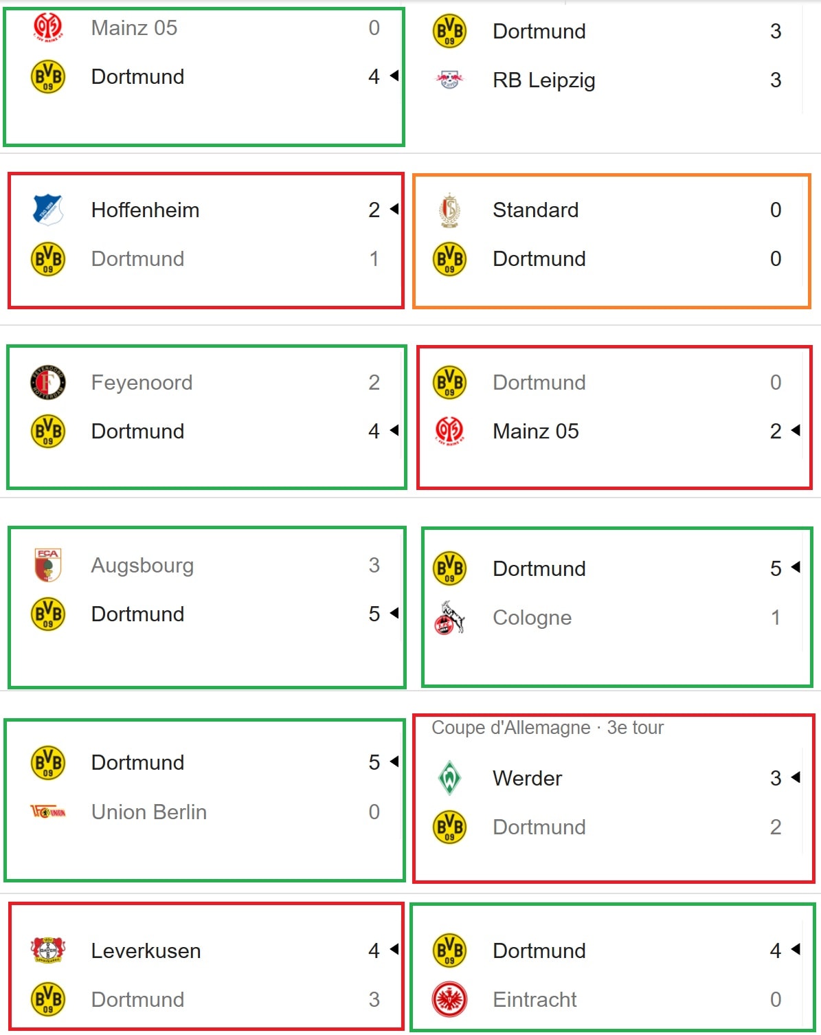 derniers matchs du Borussia Dortmund