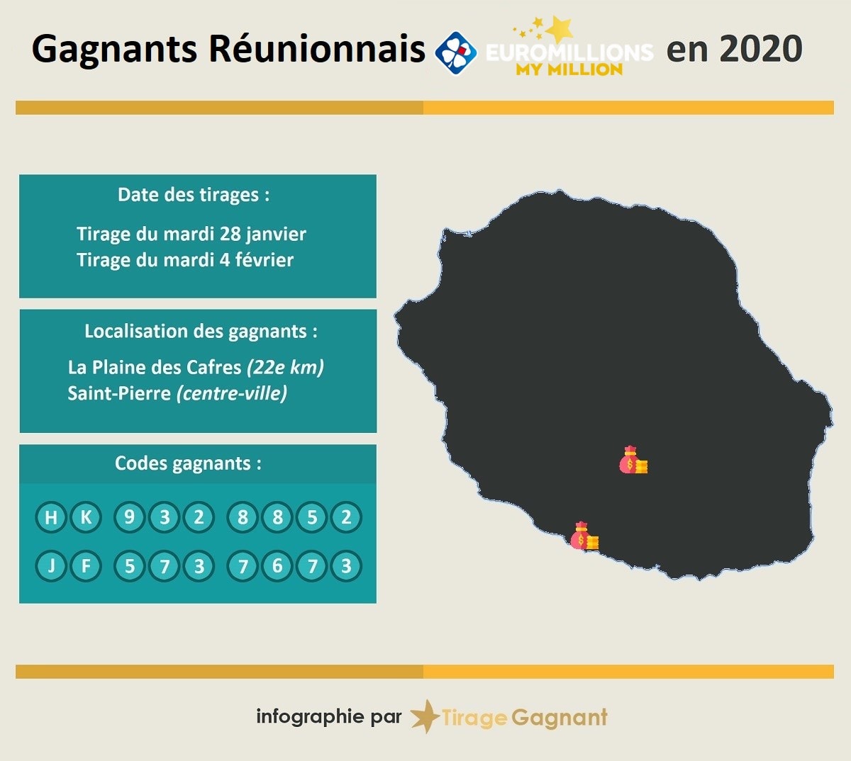 Gagnants My Million à la Réunion en 2020