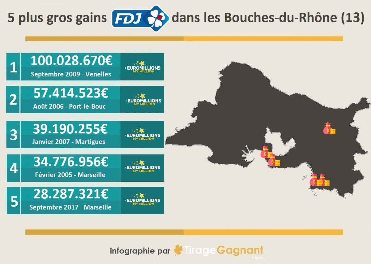 Top 5 des gais FDJ dans les Bouches-du-Rhône
