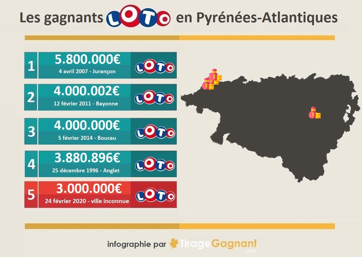 Top 5 des gagnants Loto dans les Pyrénées Atlantiques